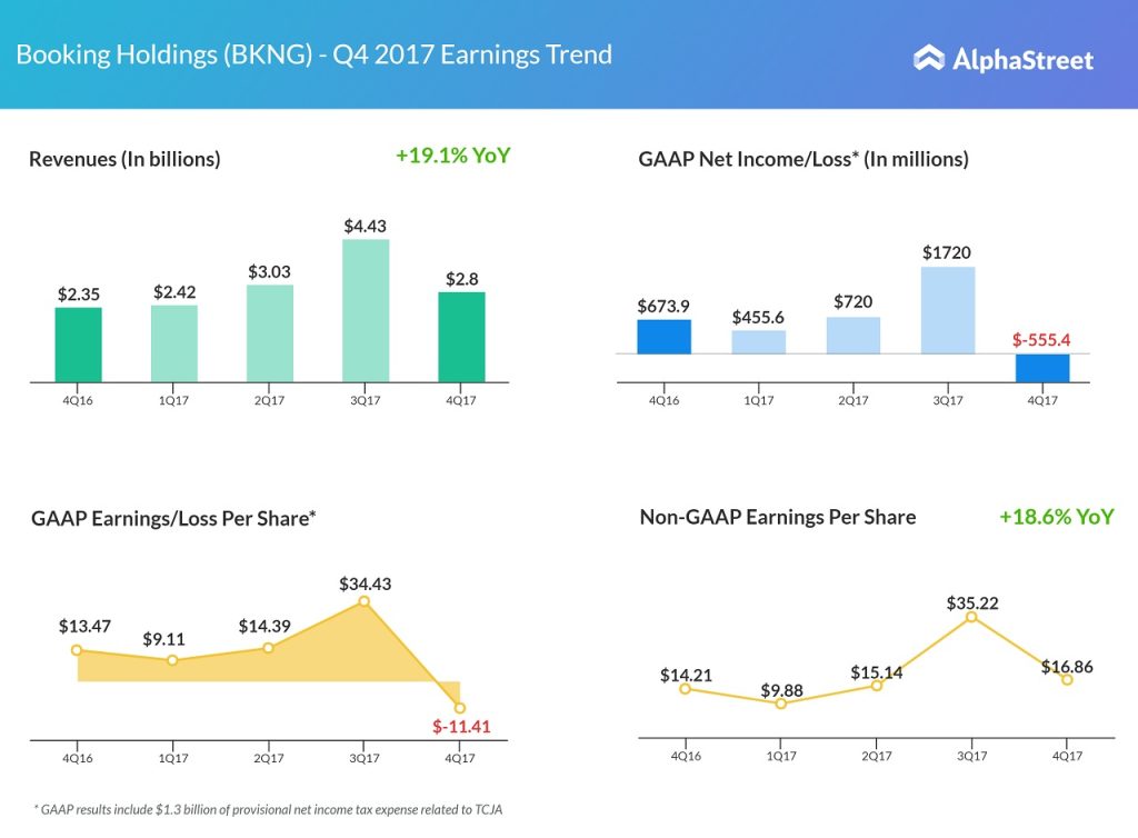 Bookings Holdings Q4 2017 earnings