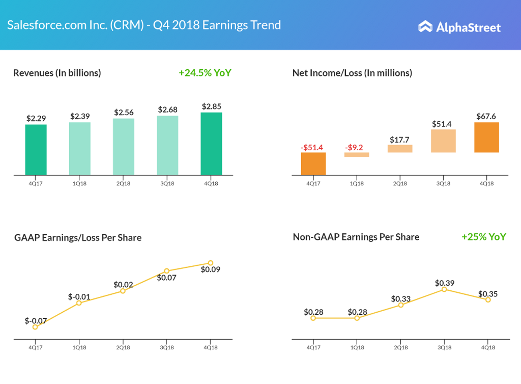 Salesforce fourth quarter 2018 earnings