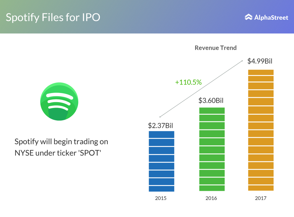 music streaming app spotify files for ipo