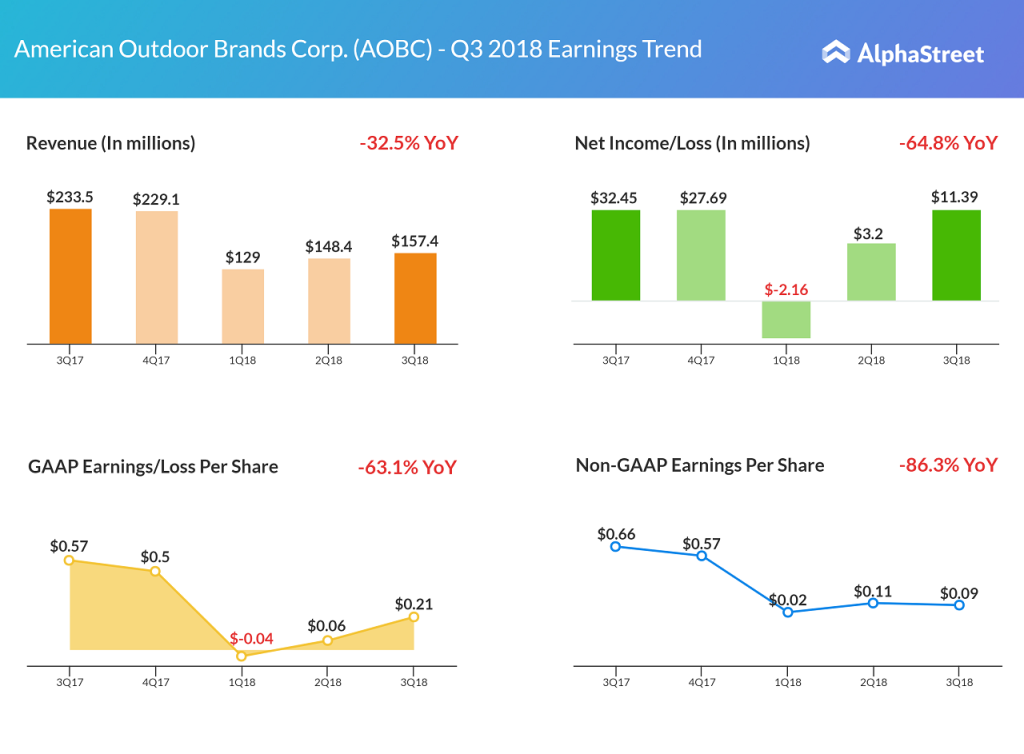 American Outdoor Brands Q3 2018 earnings results