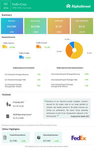 FedEx Corp. (FDX) third-quarter 2018 results
