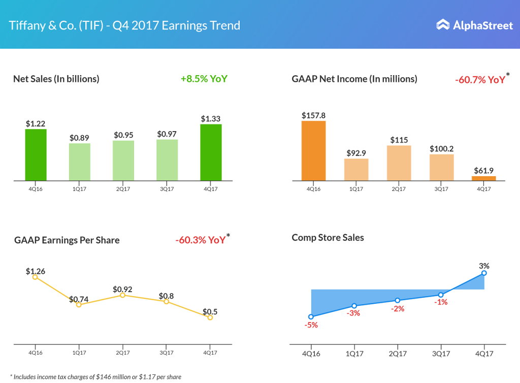 Tiffany fourth quarter earnings