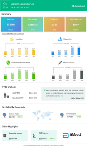 Abbott Q1 2018 earnings