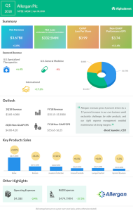 Allergan Q1 2018 Earnings