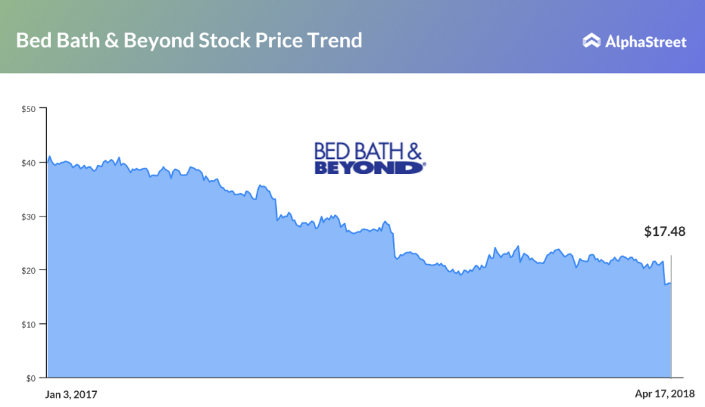 Bed, Bath & Beyond Stock Price Trend