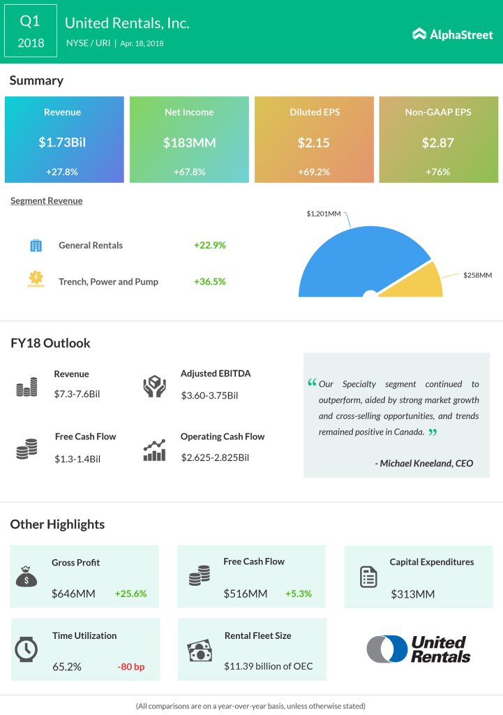 United Rentals Q1 2018 Earnings Infographics