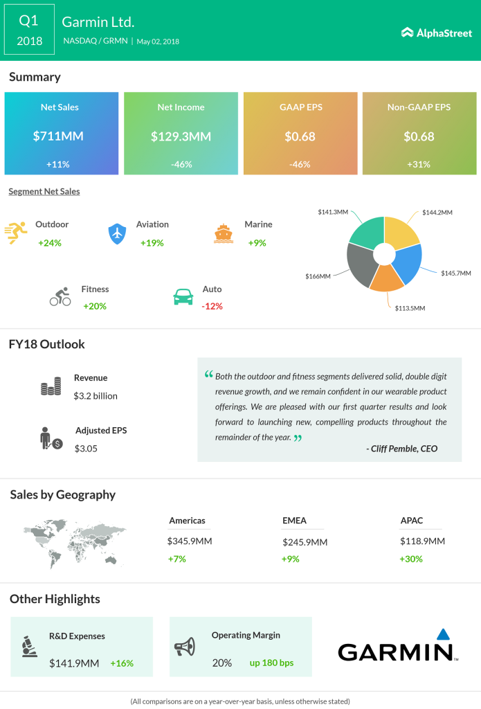 Garmin 1Q 2018 earnings 