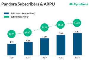 Pandora Subscribers and ARPU