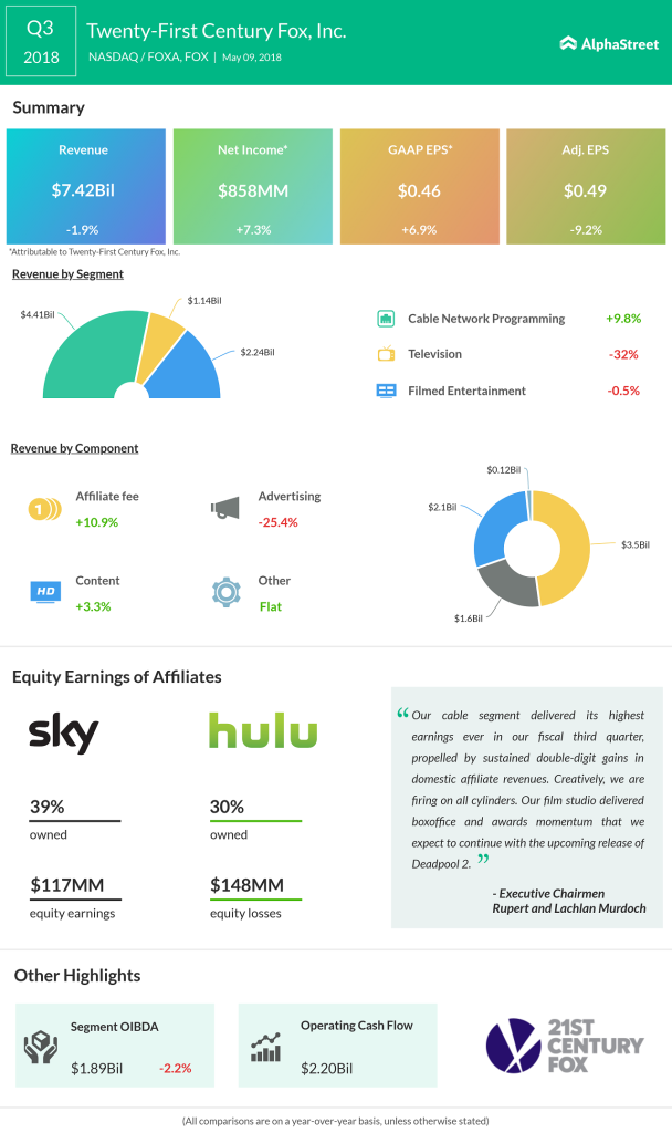 Twenty-First Century Fox earnings infographic