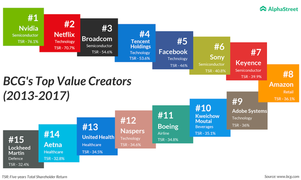 BCGs top value creators