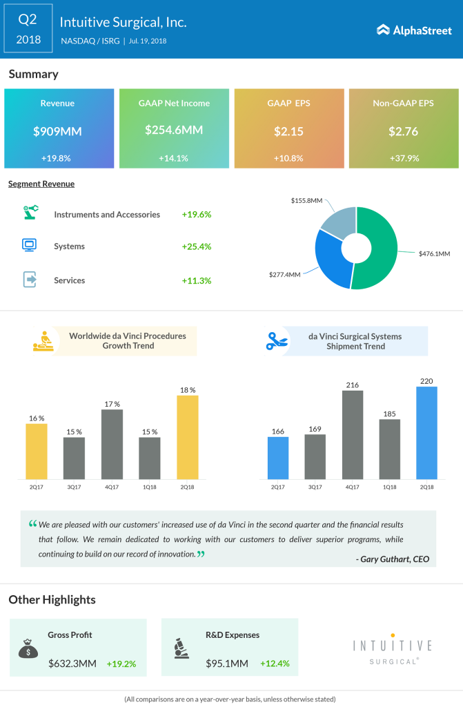 Intuitive Surgical Q2 2018 Earnings Infographics