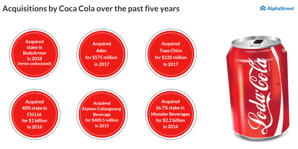 Coca-Cola acquisitions 