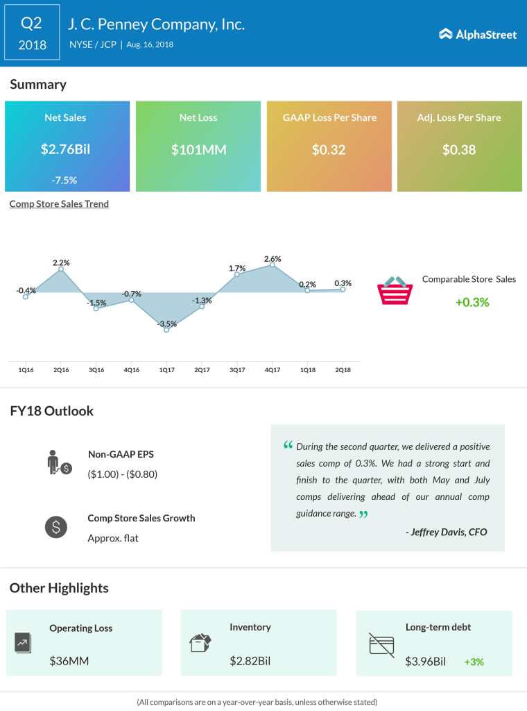 JC Penney second quarter 2018 results 