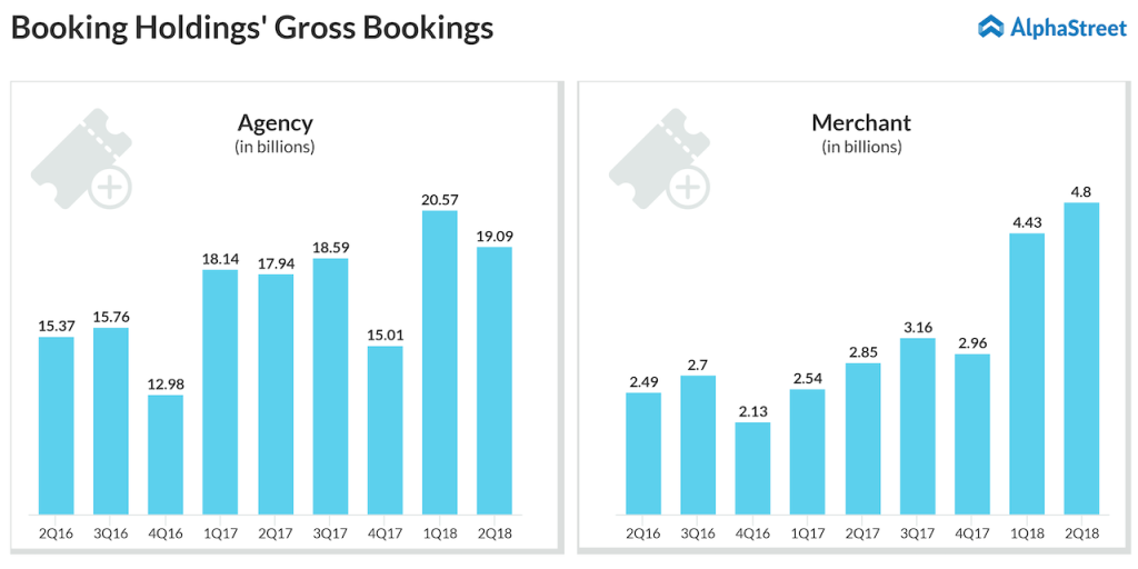 Booking Holdings Gross booking