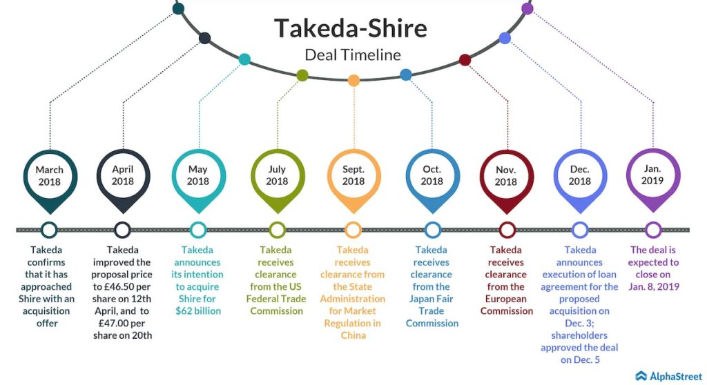Takeda shareholders approve $62-billion Shire acquisition