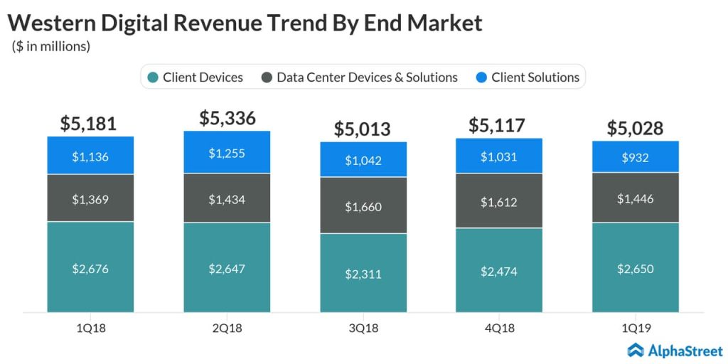 Western Digital Q2 2019 earnings preview - Revenue Trend