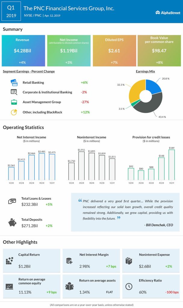 PNC Financial (PNC) Q1 2019 earnings infograph