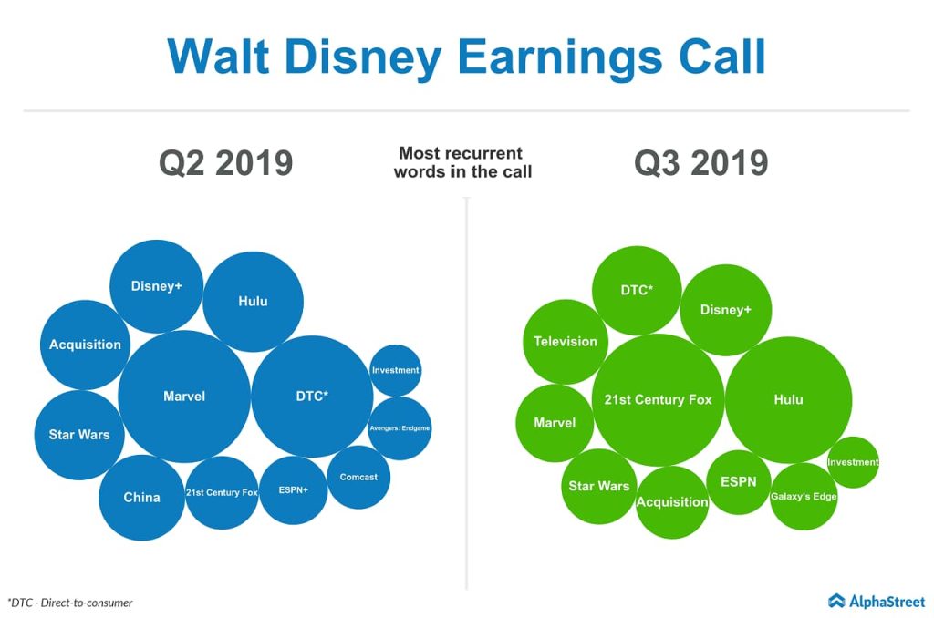 Walt Disney executives and analysts discussed more about Hulu, Disney+, 21st Century Fox, Direct-to-consumer business during the third quarter 2019 earnings call