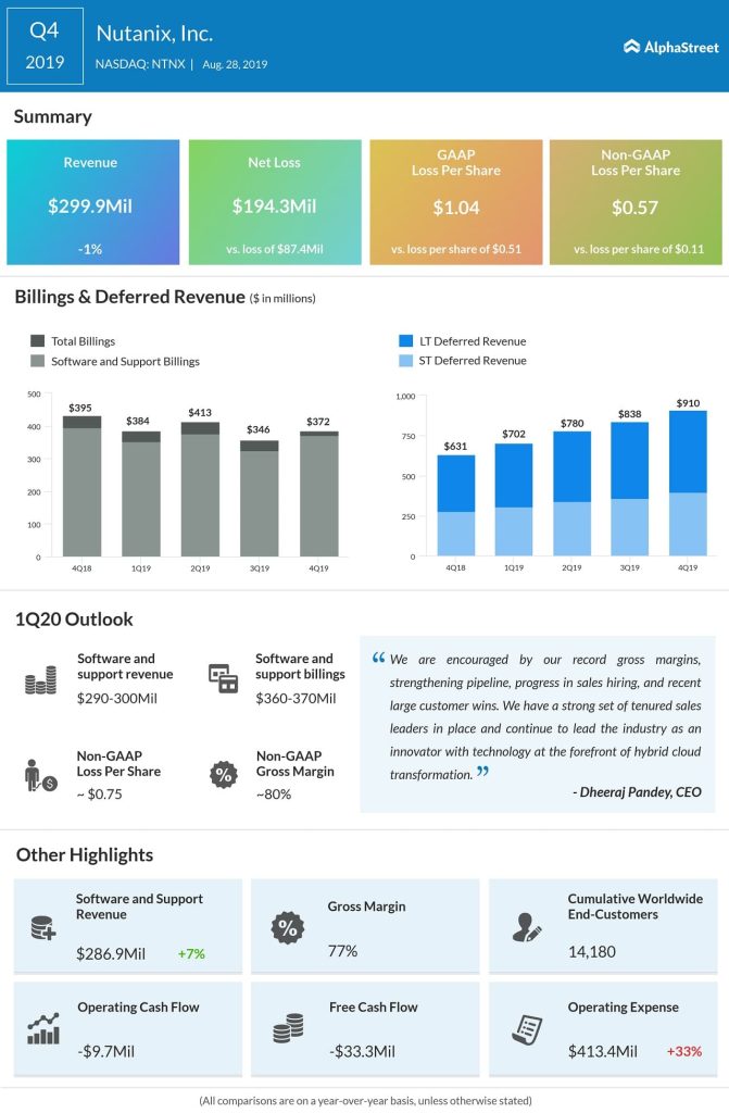 For the fourth quarter of 2019, cloud computing software company Nutanix (NASDAQ: NTNX) reported stronger-than-expected results