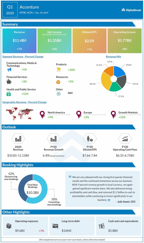 Accenture’s (ACN) Q1 results beat estimates