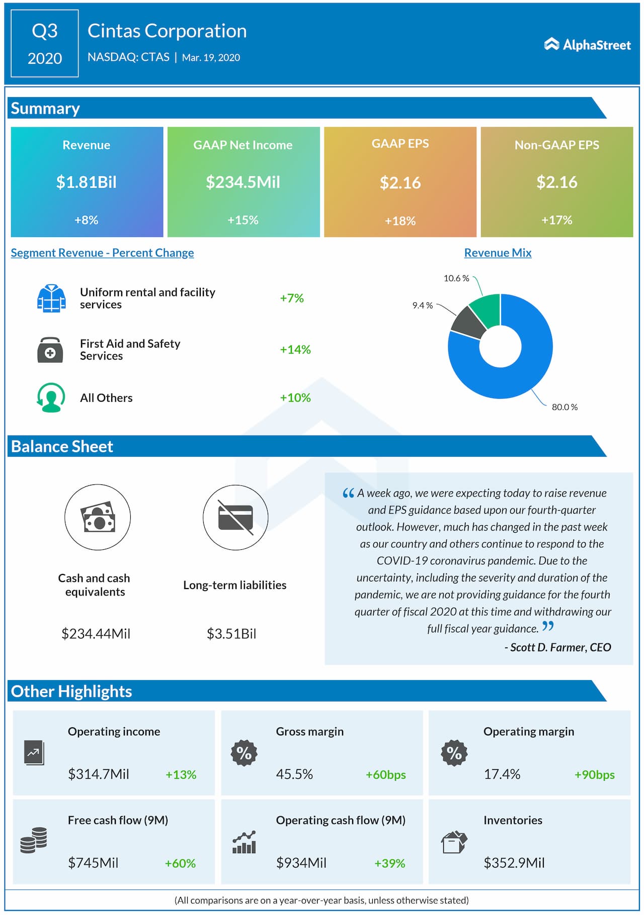 Cintas (CTAS) Q3 2020 earnings snapshot