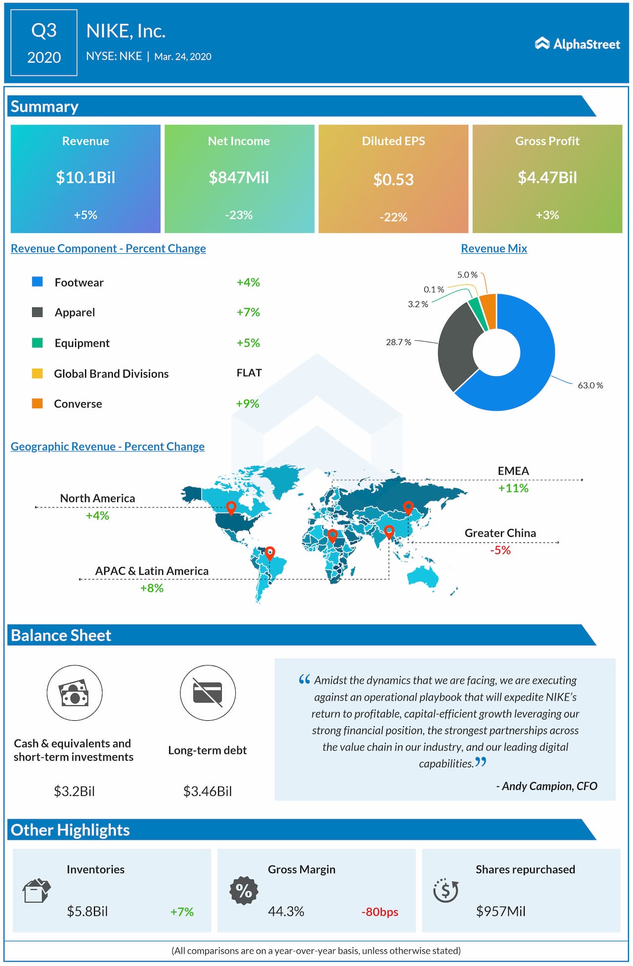 Nike (NKE) Q3 2020 earnings review