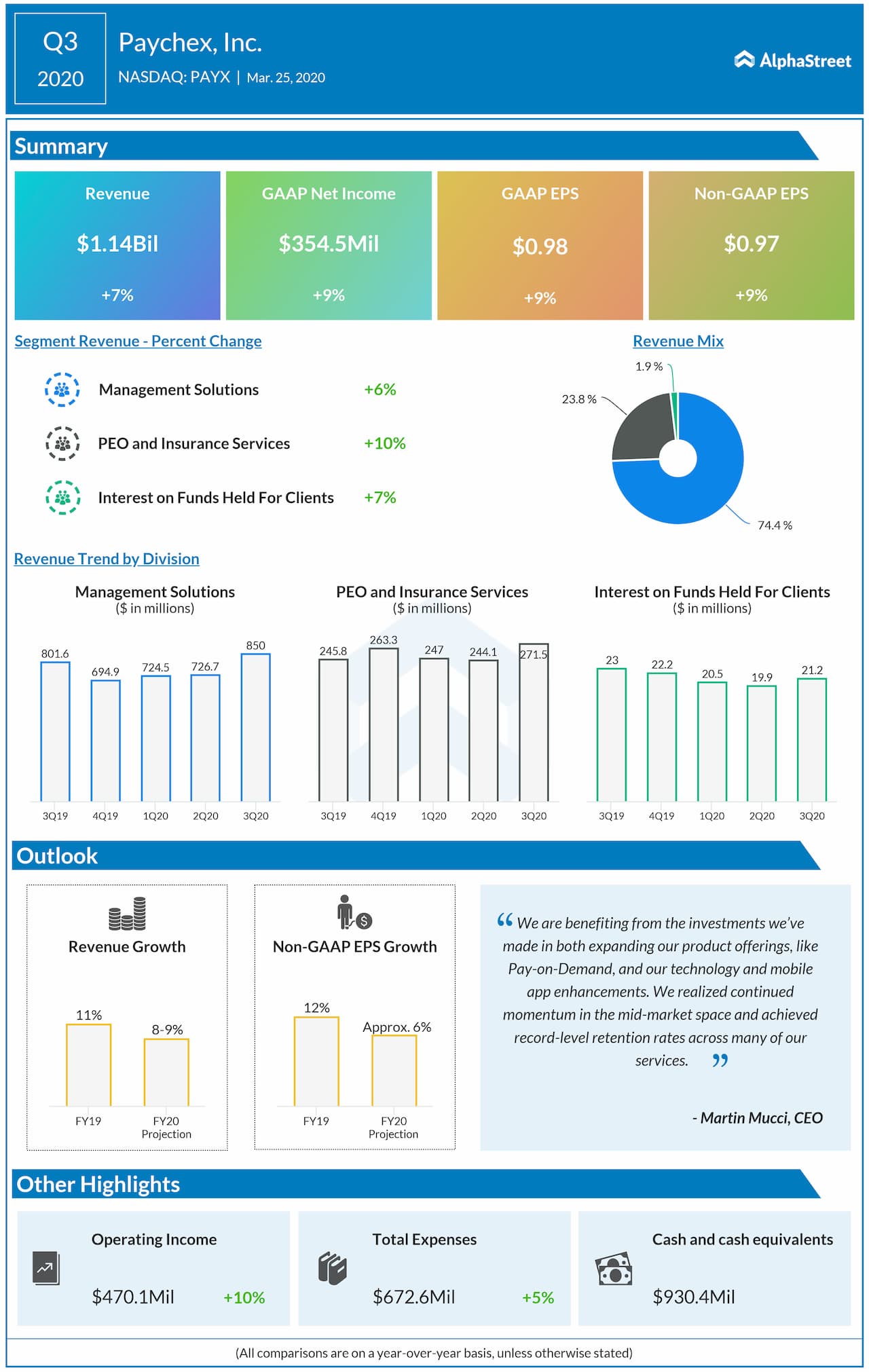 Paychex reports Q3 2020 earnings results 