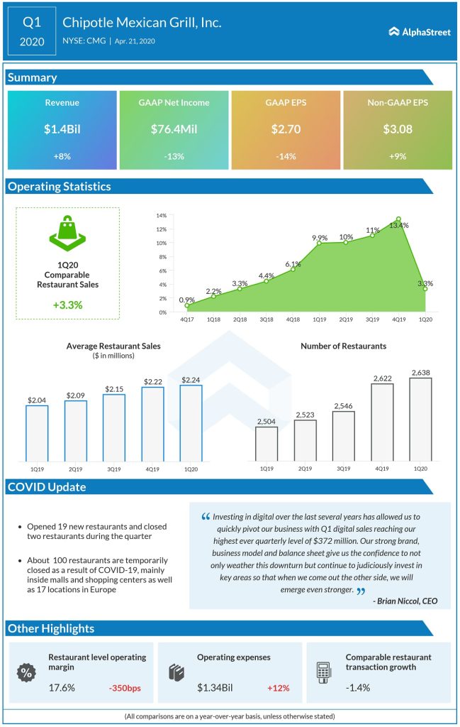 Chipotle Announces First Quarter 2020 Results