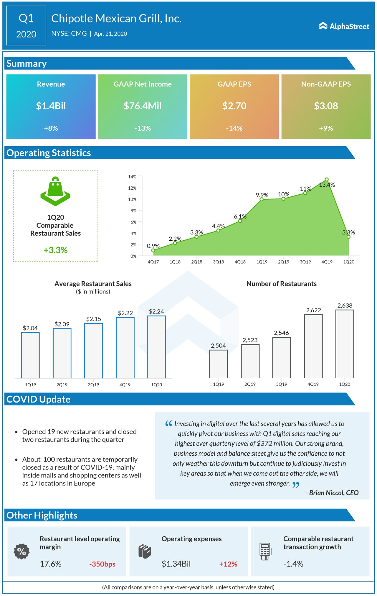 Chipotle Announces First Quarter 2020 Results