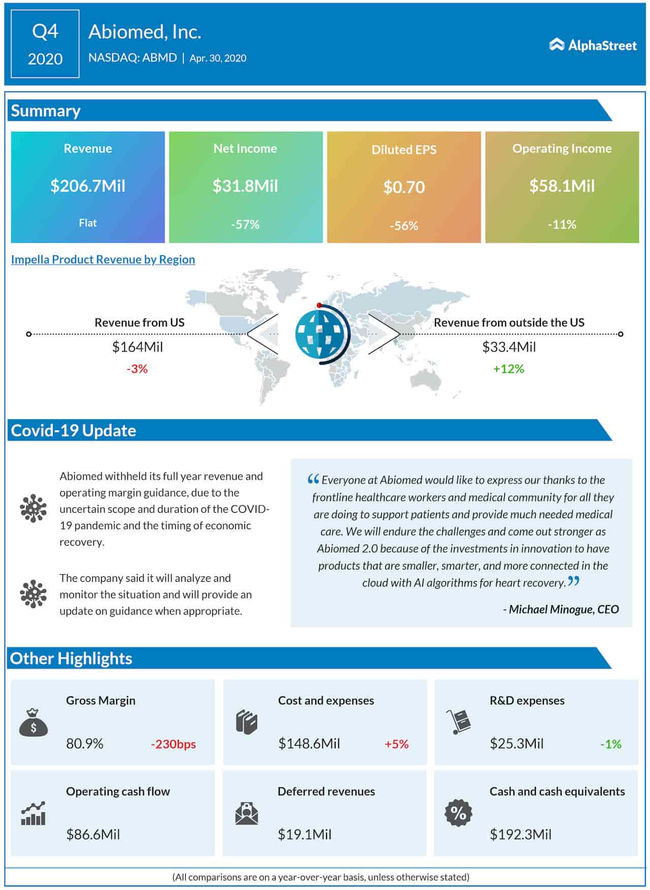 Abiomed Q4 2020 Earnings Infographic