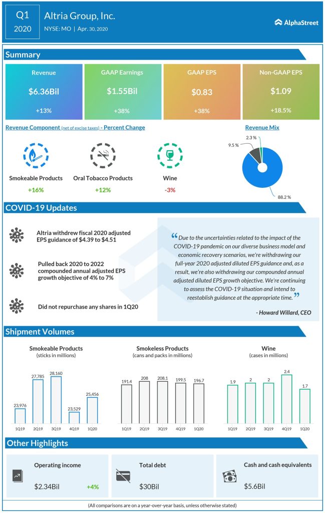 Altria Group (MO) Q1 2020 Earnings Infograph