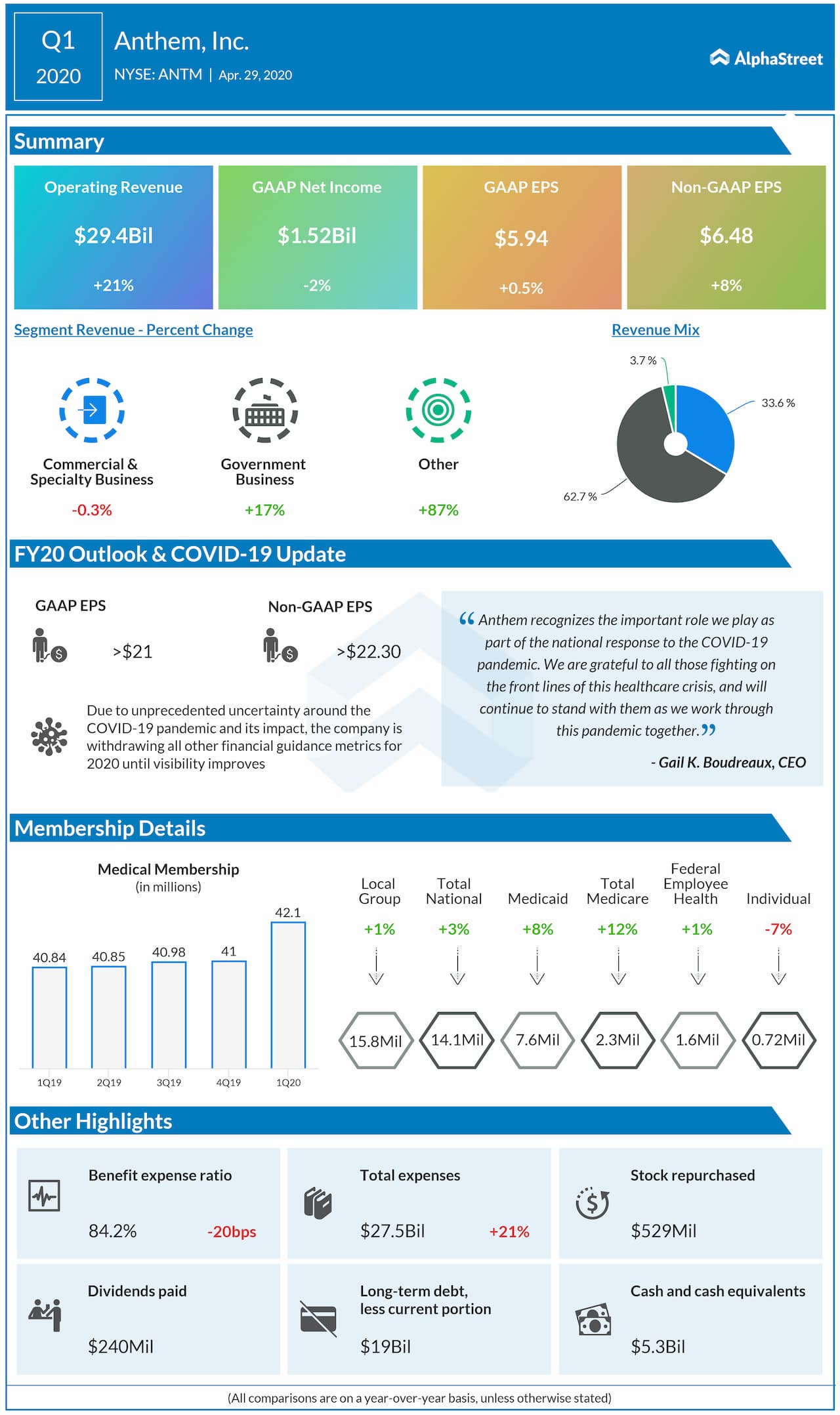 Anthem (ANTM) Q1 2020 earnings review