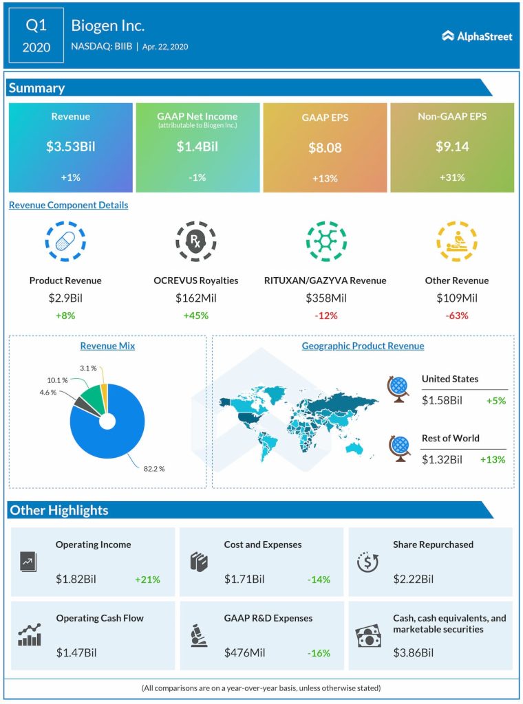 Biogen (BIIB) Q1 2020 earnings review