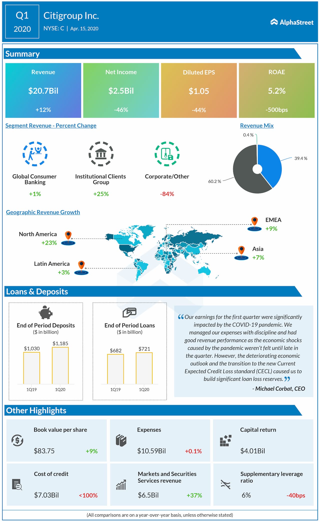 Citigroup (C) Q1 2020 earnings review