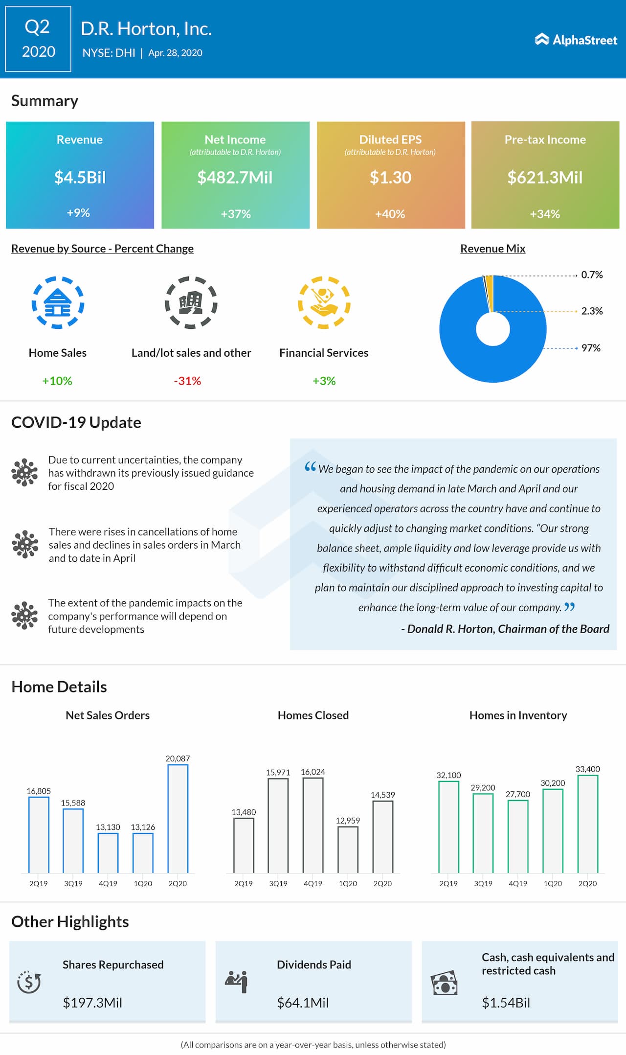 D.R. Horton (DHI) Q2 2020 earnings review
