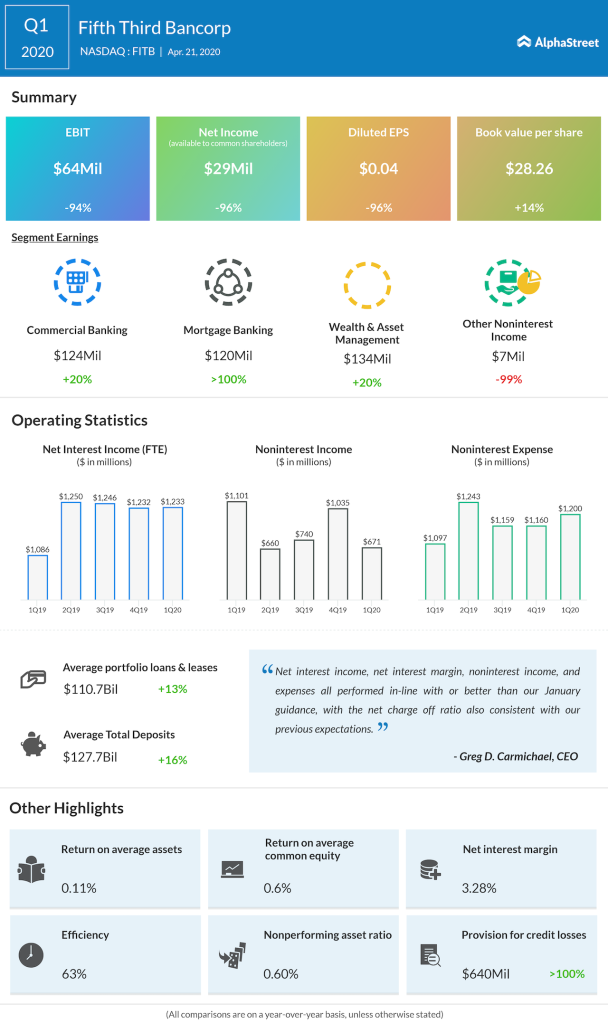Fifth third bancorp Q1 2020 earnings ig