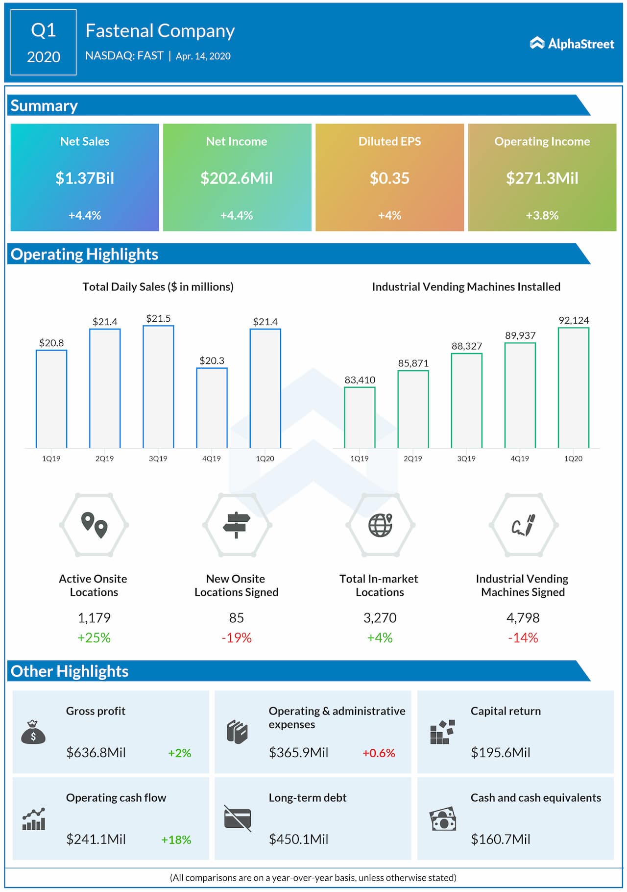 Fastenal Company (FAST) Q1 2020 earnings review