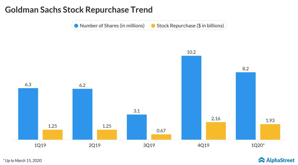 Goldman Sachs (GS) Q1 2020 earnings