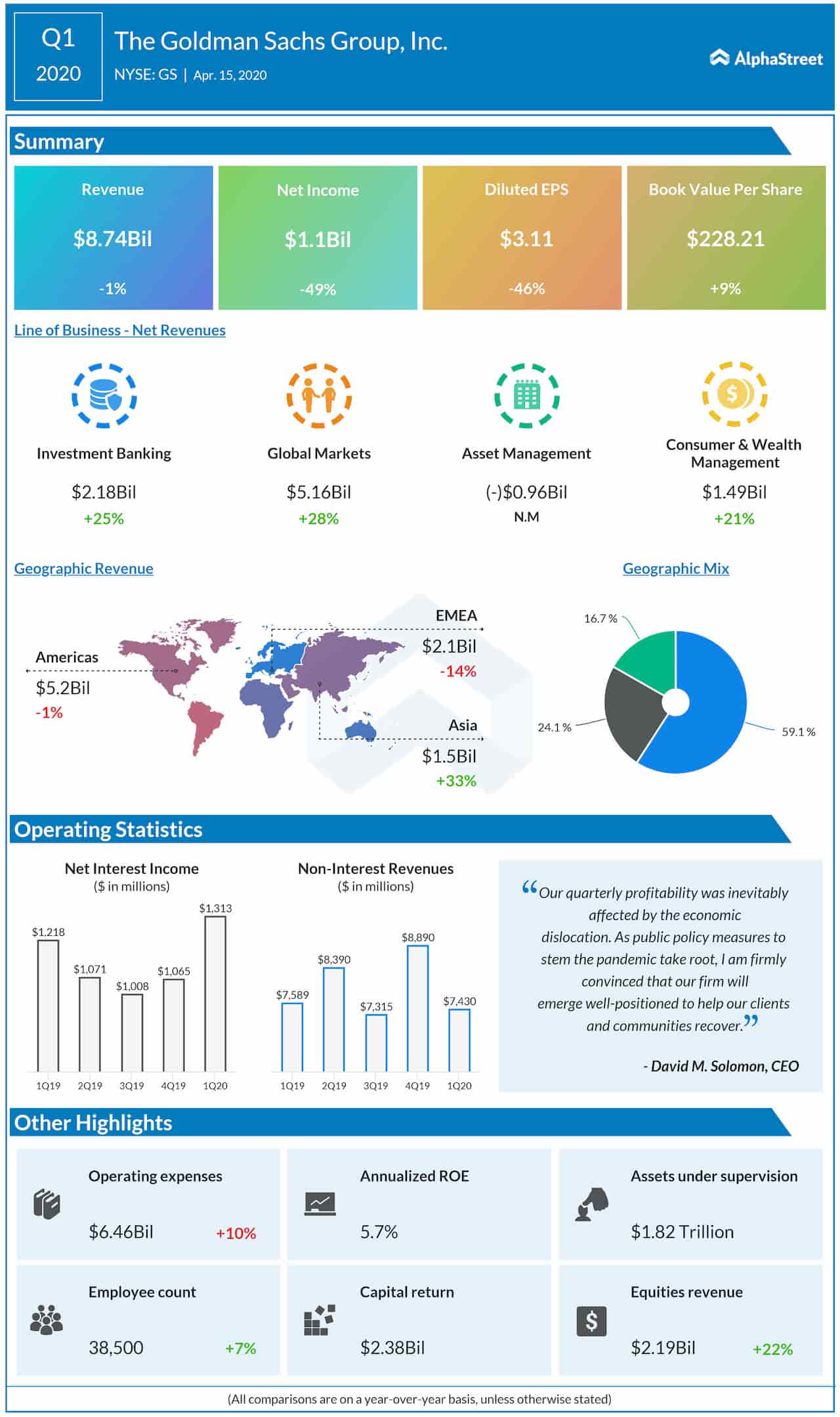 Infographic: Goldman Sachs Group (GS) Q1 2020 Earnings Results