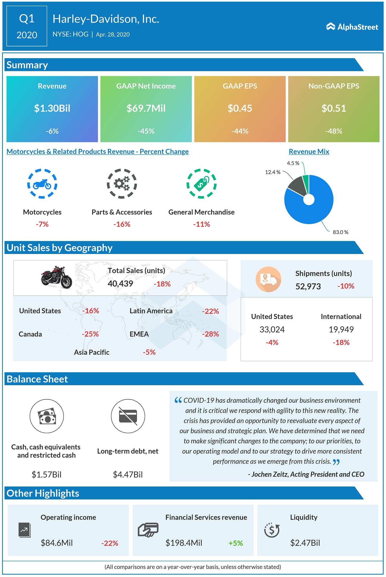 HARLEY-DAVIDSON ANNOUNCES FIRST QUARTER 2020 RESULTS, COVID-19 RESPONSE ACTIONS AND STEPS TOWARD RECOVERY
