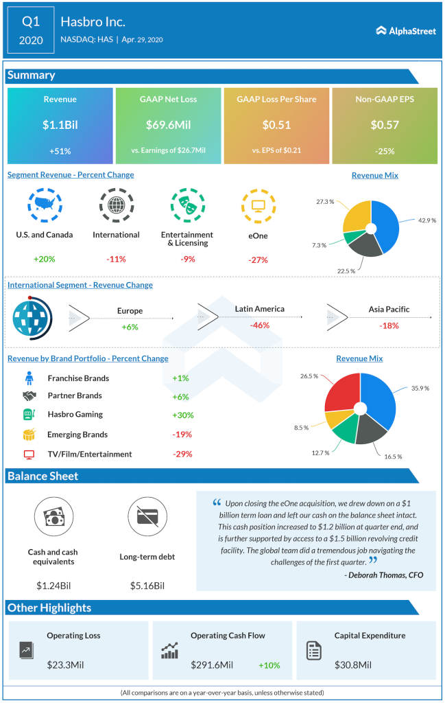 Hasbro Q1 2020 earnings