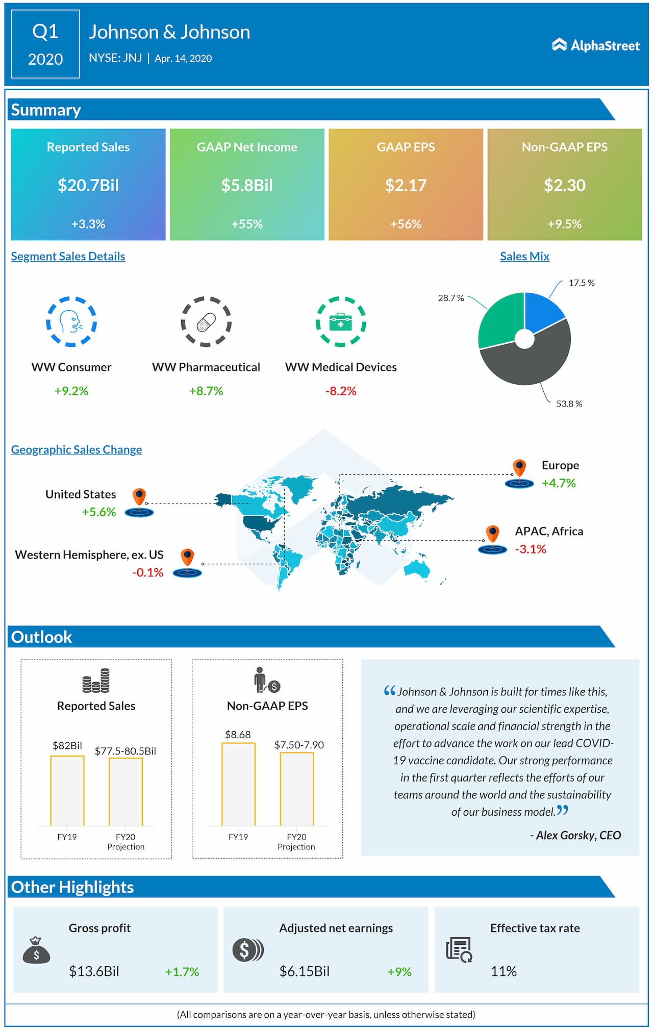 Johnson & Johnson (JNJ) Q1 2020 earnings 