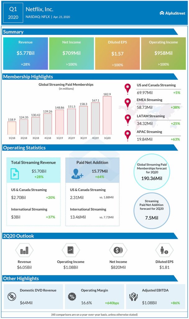 Netflix Q1 2020 Earnings infographic