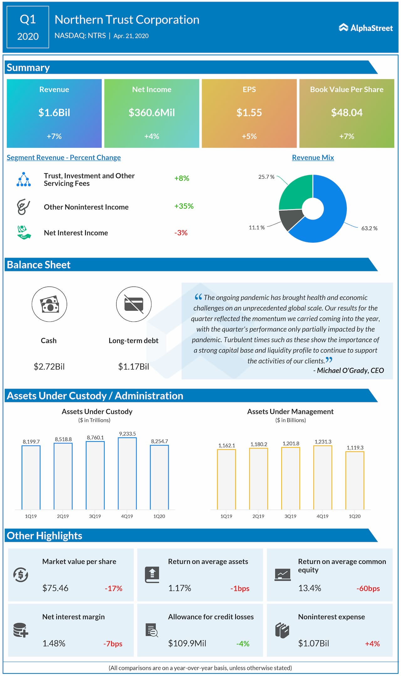 Northern Trust (NTRS) Q1 2020 earnings review