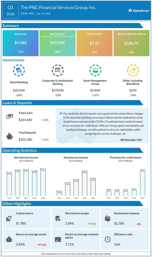 PNC Financial (PNC) Q1 Earnings Top, Provisions Up on Coronavirus