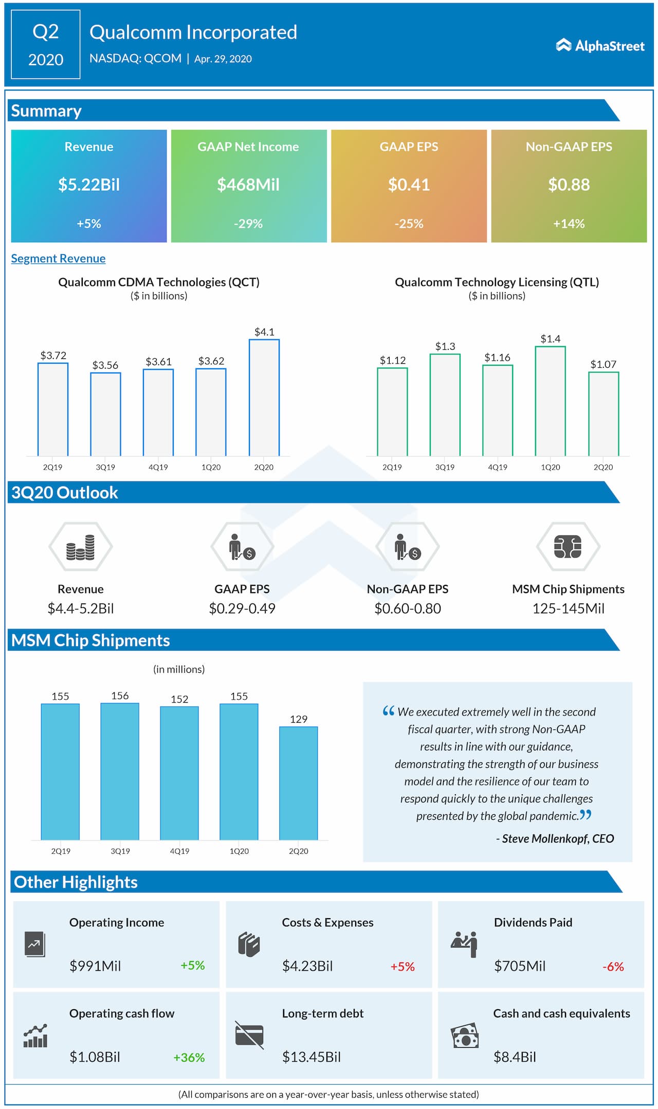 Qualcomm (QCOM) Q2 2020 earnings review