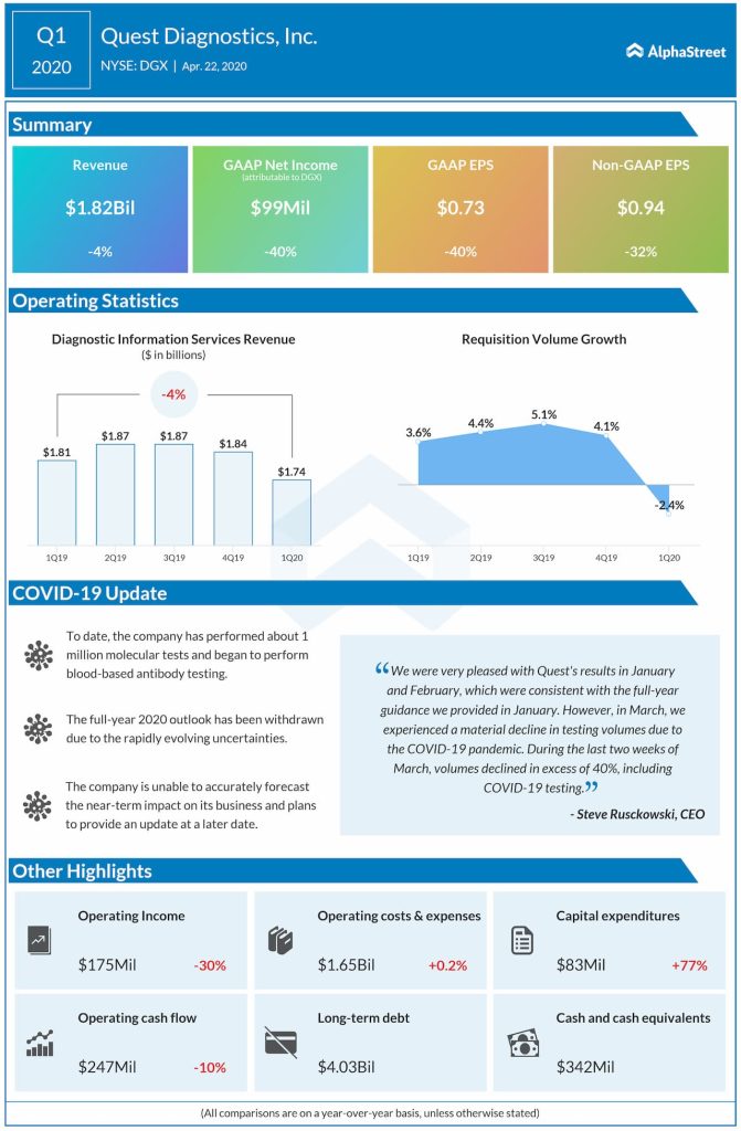 Quest Diagnostics (DGX) Q1 2020 earnings review