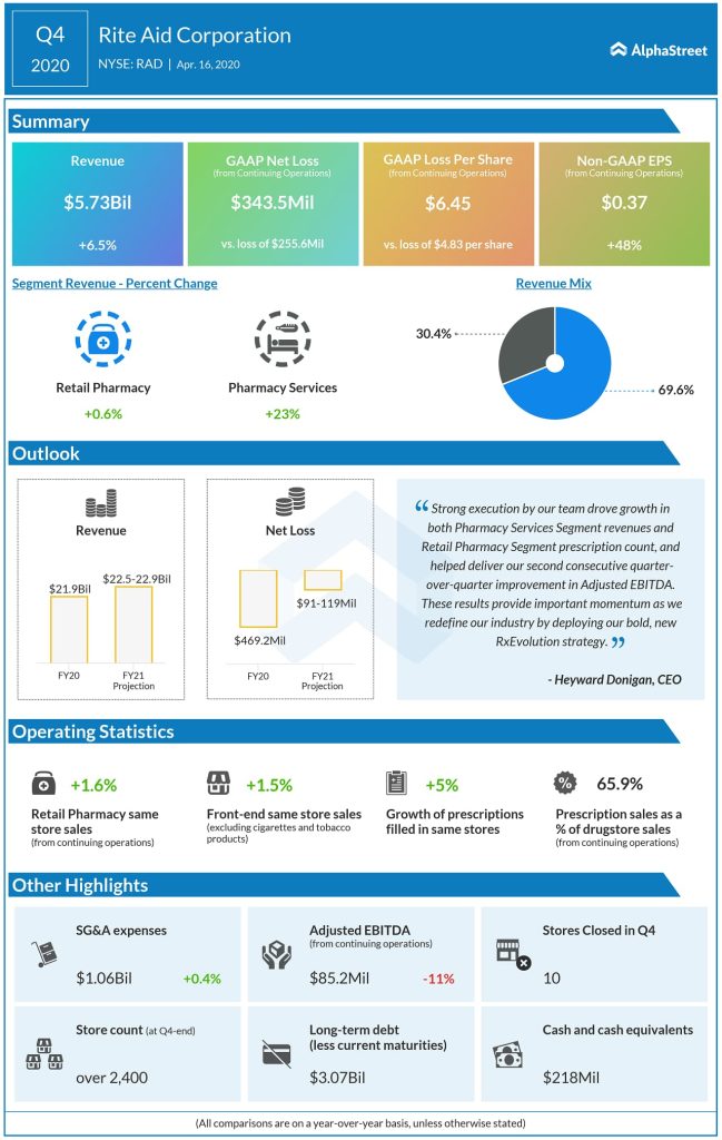Rite Aid Corporation Reports Fiscal 2020 Fourth Quarter and Full Year Results