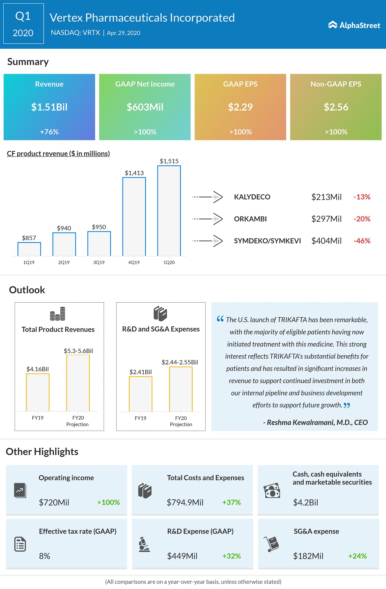 Vertex Reports First-Quarter 2020 Financial Results
