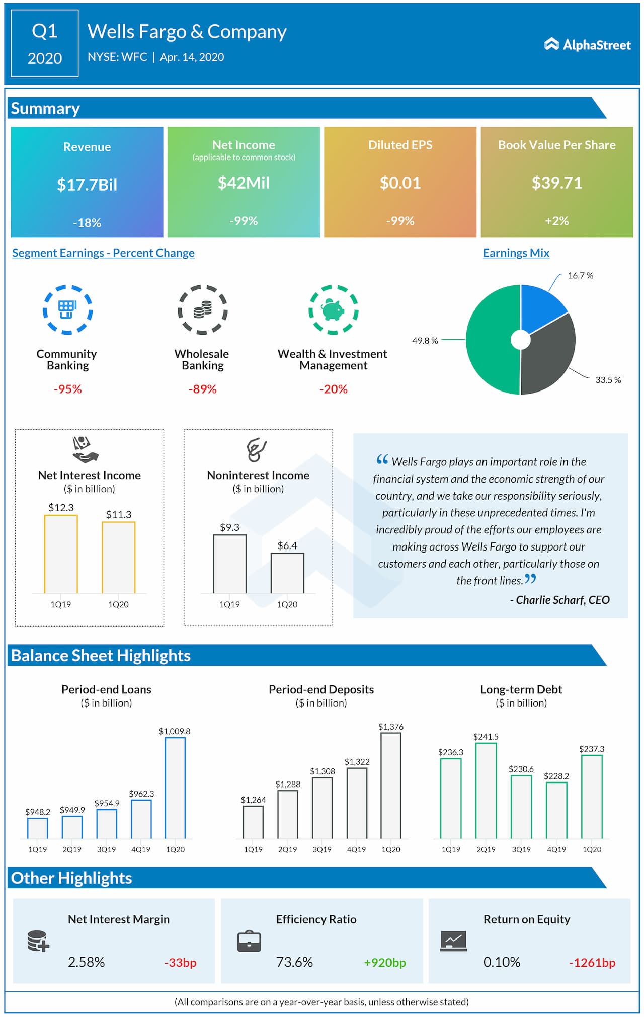 Wells Fargo (WFC) Q1 2020 earnings review
